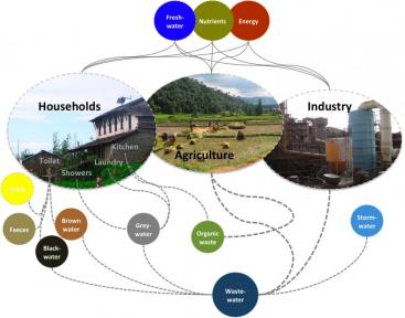 Different wastewater streams form households. In addition to that, society produces wastewaters from businesses and industries, agricultural wastewaters and solid wastes (organic and inorganic). Source: D. Spuhler (2010)